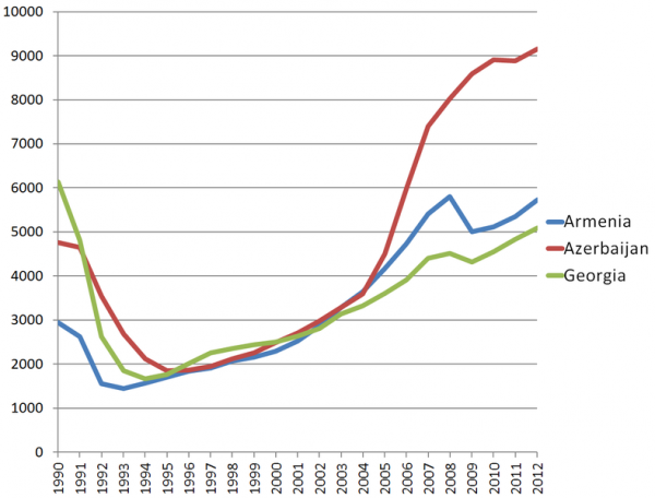 788px-Transcaucasia_GDP_PPP_in_constant_prices_per_capita.png